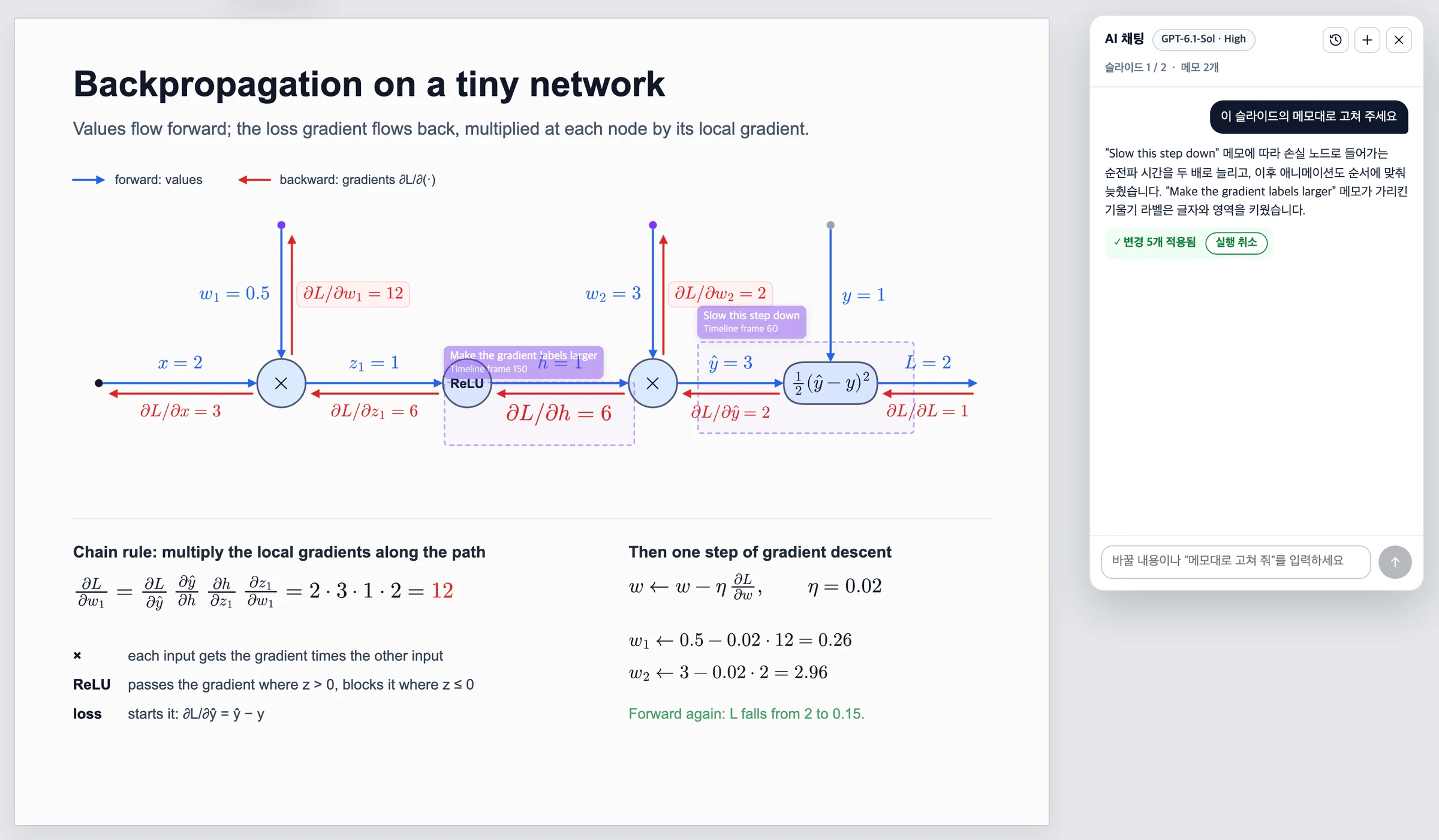 The backpropagation slide with two AI notes and the AI chat beside it: asked to fix the slide as the notes say, the AI slowed the forward step into the loss and enlarged the gradient label, and reports five changes applied with an undo button.