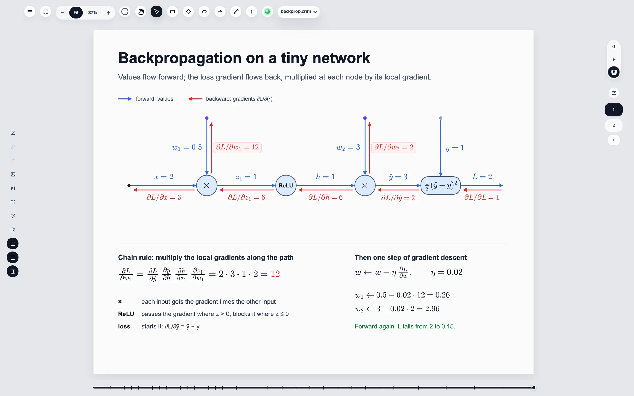 The Crimate editor with a backpropagation slide open: a small network with forward values in blue, gradients in red, and the slide timeline below the canvas.