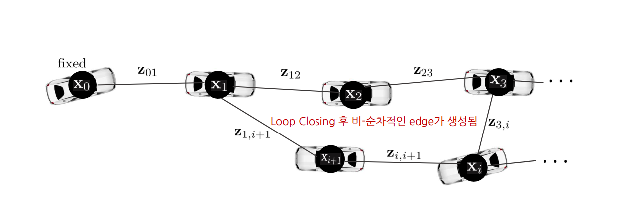 Pose graph optimization 개념 설명 및 예제 코드 분석 · A L I D A