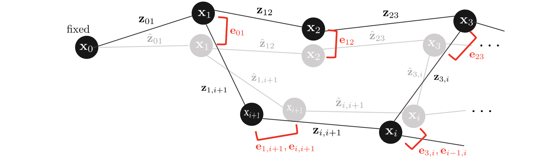 Pose graph optimization 개념 설명 및 예제 코드 분석 · A L I D A